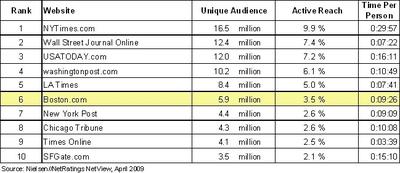 Boston.com ranks high among newspaper web sites nationally.