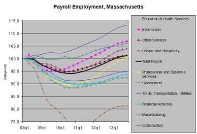 One of the PowerPoint graphs forecasting a slow jobs recovery that New England economists spent Tuesday shaking their heads over. (New England Economic Partnership)