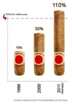 An infographic showing the projected rise in excise taxes on cigars
