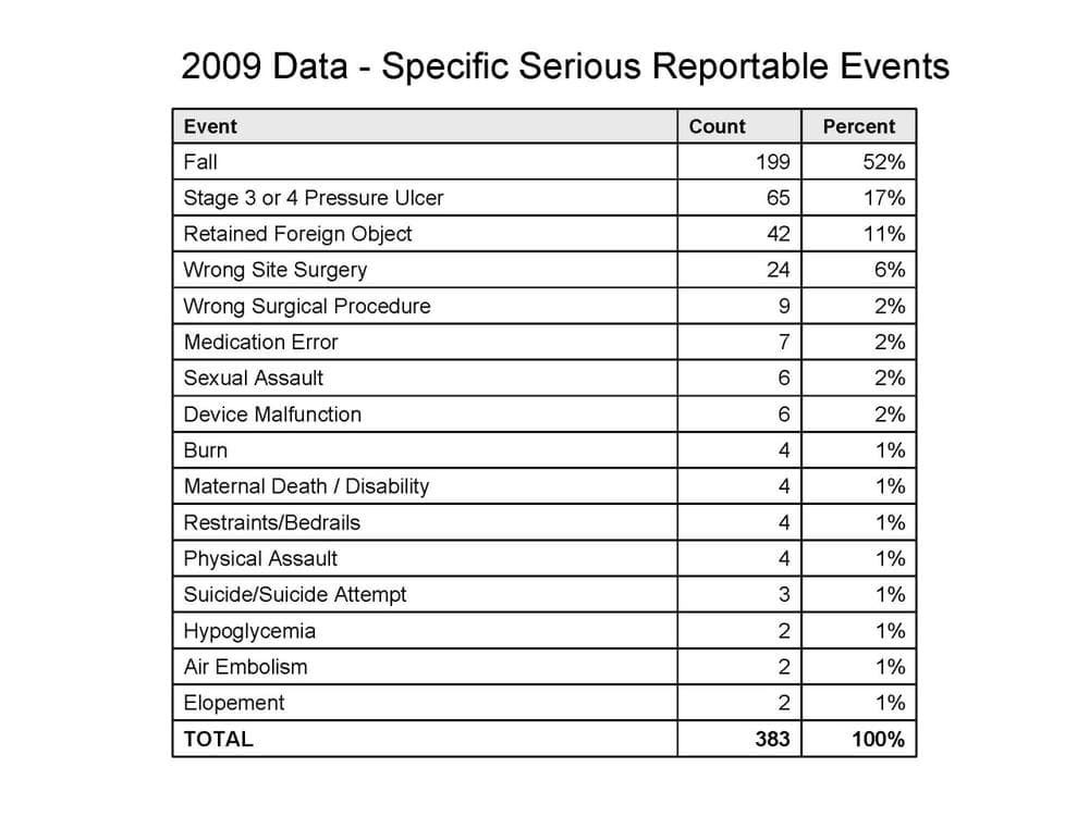 Click to enlarge: 52 percent of in-hospital errors were patient falls. (Source: Mass. Dept. of Public Health)