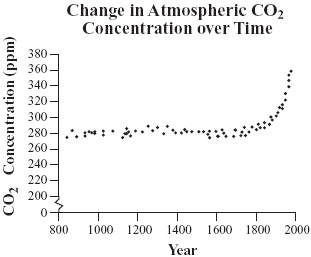 Change in Atmospheric CO<sub>2</sub> Concentration Over Time