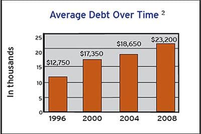 Average collegiate student debt has increased to more than $23,000. (Click for full &quot;Facts About Student Debt&quot; PDF from the Project on Student Debt)