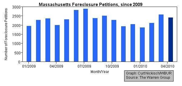 Massachusetts Foreclosure Petitions, 01/2009-04/2010