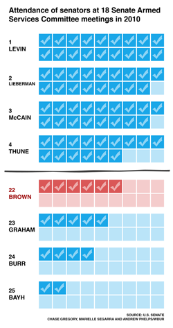 Infographic showing attendance record of eight U.S. senators, including Scott Brown, at 18 Armed Services Committee meetings in 2010