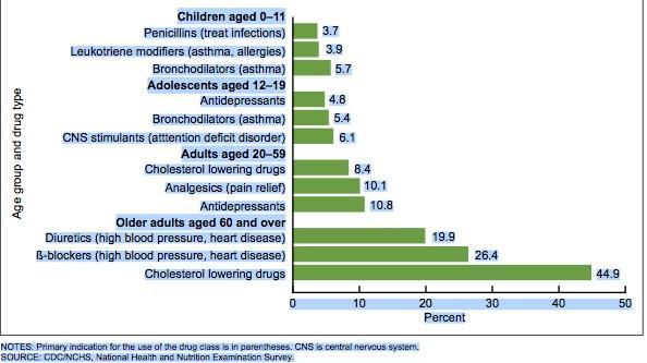 New federal figures on prescription drug usage