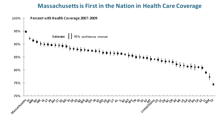 Mass. leads the nation in health insurance coverage; Texas is last
