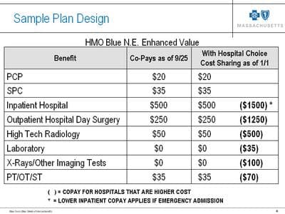 Examples of co-pays at &quot;higher-cost&quot; hospitals (Courtesy Blue Cross Blue Shield of Massachusetts)