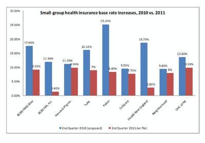 Weighted health insurance base rates for April 1, 2010, compared to April 1, 2011. (Courtesy Mass. Office of Consumer Affairs and Business Regulation)