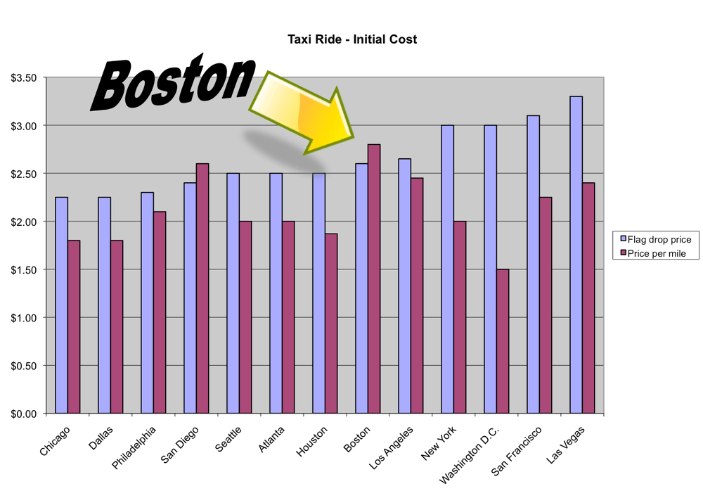 Boston cabs' flag drop costs are toward the expensive side, but the per mile rate is what drives the price up. Click to enlarge (Data provided by TaxiWiz.com/Jeremy Bernfeld)
