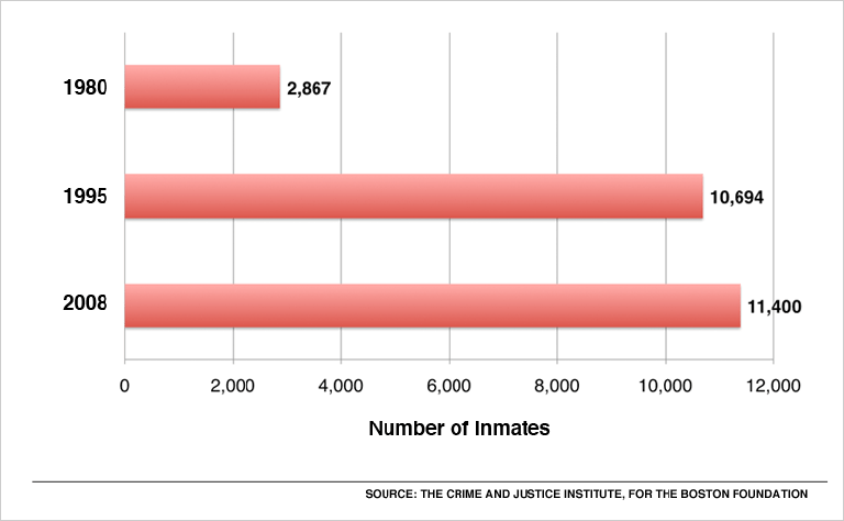 Chart: Massachusetts prisons inmate population growth, 1980-2008