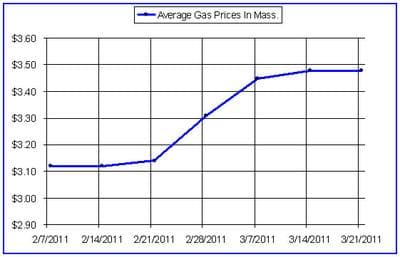 For self-serve, regular gasoline (Data from AAA Southern New England)