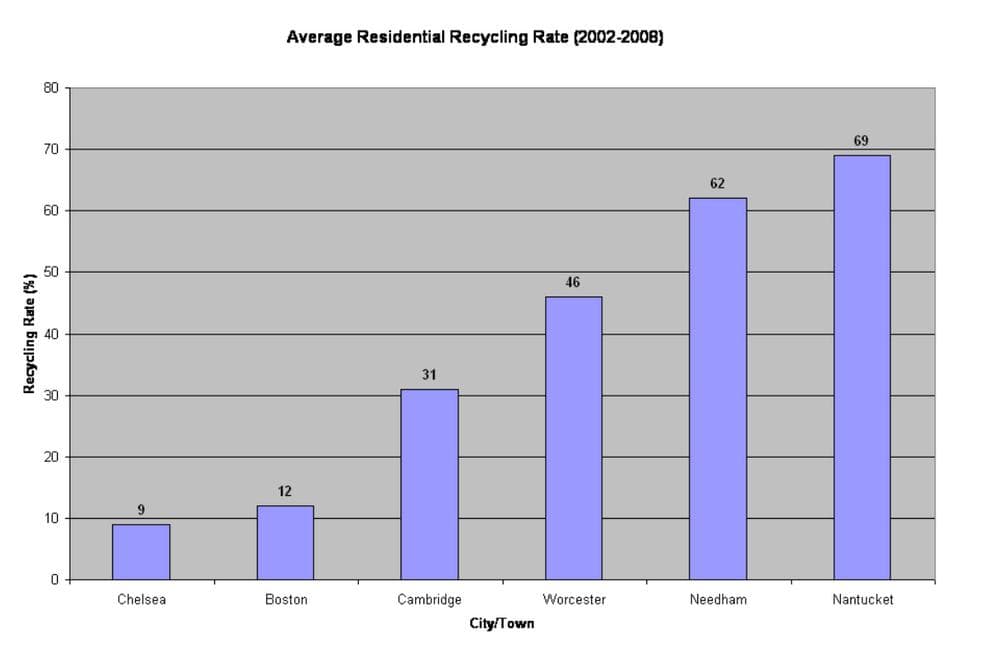 Towns like Needham and Nantucket have much higher average recycling rates than Chelsea and Boston. Click to enlarge (Jeremy Bernfeld for WBUR)