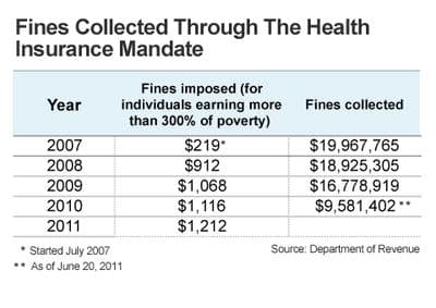 CLICK TO ENLARGE: Health fines collected since 2007 