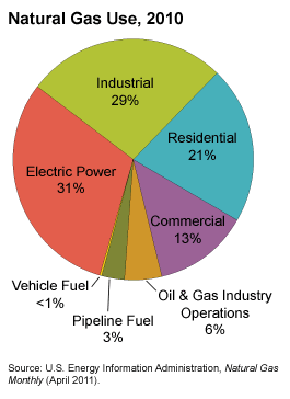 Uses of natural gas (eia.gov)