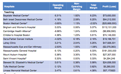 A snapshot of acute care hospital financial performance in fiscal year 2010