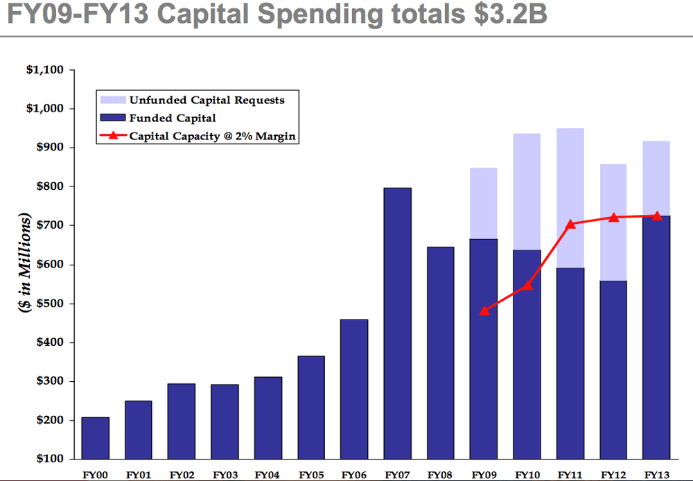 Partners HealthCare&#039;s capital spending 