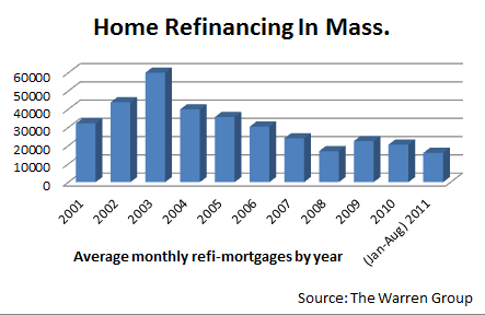 Home Refinacing in Mass.