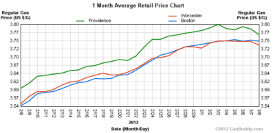 A rise is gas prices over the last month is evidenced in prices reported by Boston, Worcester and Providence drivers.