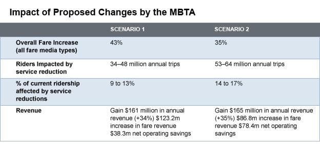 In January, the MBTA proposed two plans that could help to close a projected $161 million budget gap for the 2013 fiscal year. The final plan is expected to be announced in the coming weeks. (Source: MBTA)
