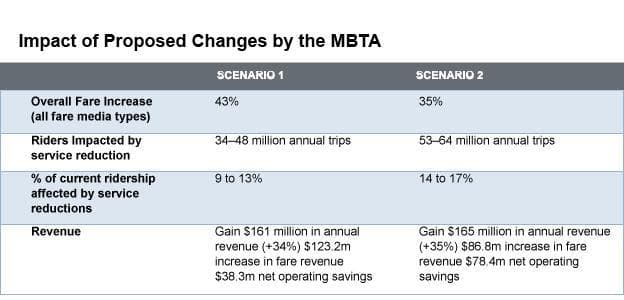In January, the MBTA proposed two plans that could help to close a projected $161 million budget gap for the 2013 fiscal year. The final plan is expected to be announced in the coming weeks. (Source: MBTA)