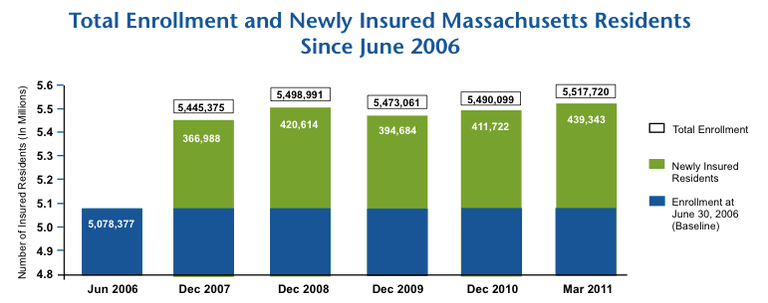 Key Indicators: Quarterly Enrollment Update, June 2011 Edition, Released in February 2012 (Division of Health Care Finance and Policy, Commonwealth of Massachusetts)