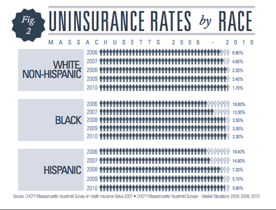 Uninsured minorities in Massachusetts