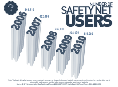 Massachusetts safety net users