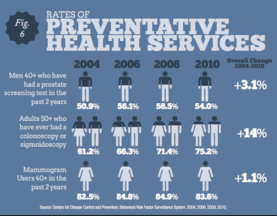 Mass. preventative health care