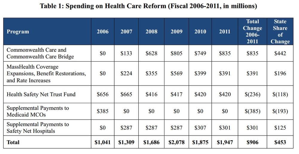 Spending on Health Care Reform, Fiscal 2006-2011, in millions (Massachusetts Taxpayers Foundation)