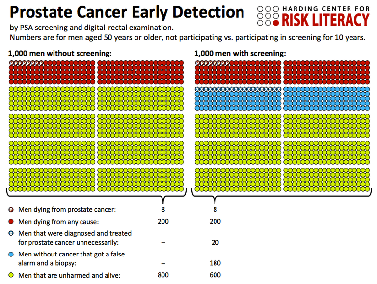 Prostate cancer early detection