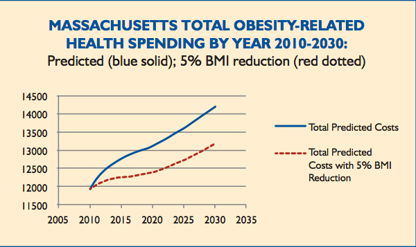 (Source: Trust For America's Health)