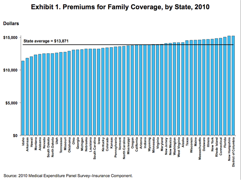 Source: Commonwealth fund report on health insurance premiums by state