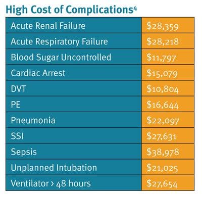 costs of complications