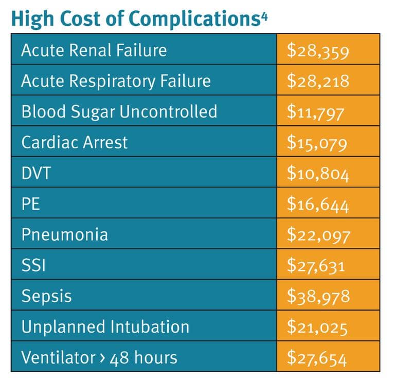 costs of  complications