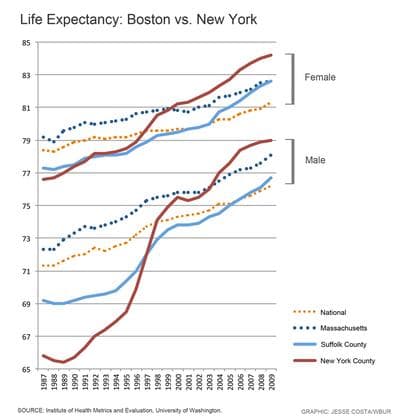 Comparing Boston, NYC, Mass. and national life expectancy