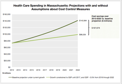 One estimate of savings, prepared by Diana Eastman, Research Assistant, Harvard School of Public Health