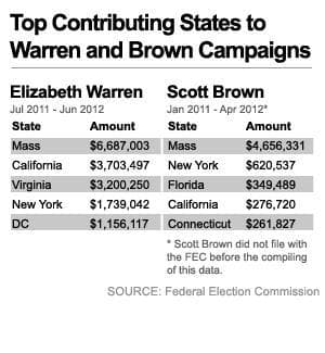 Click for a more detailed breakdown of states' contributions to Brown and Warren.
