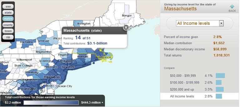 When measuring total contributions, Massachusetts ranked 14th in the country.
