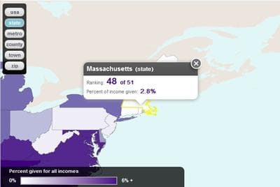 The Chronicle of Philanthropy ranked Massachusetts 48th when measuring percent of income given to charity.