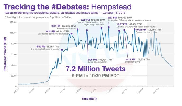 A chart tracking tweets during the second presidential debate. (Credit: Twitter)