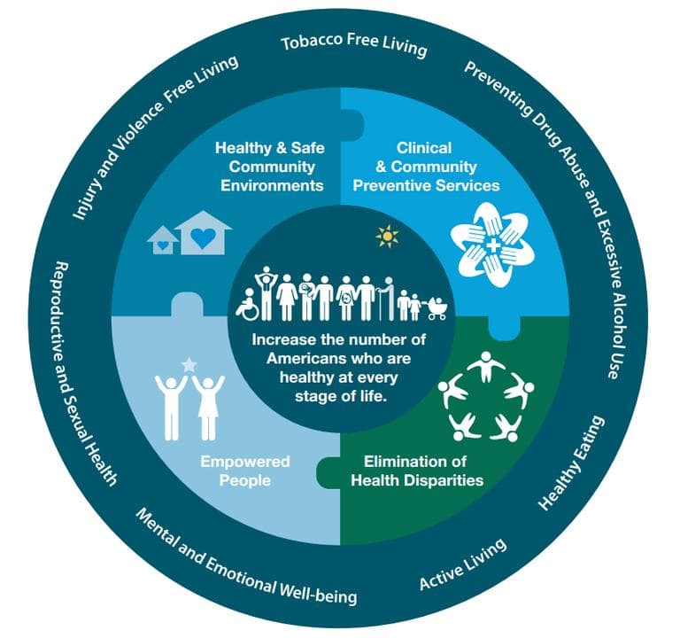Graphic representation of the four strategic directions and seven priorities of the National Prevention Strategy. (U.S. Department of Health &amp; Human Services)