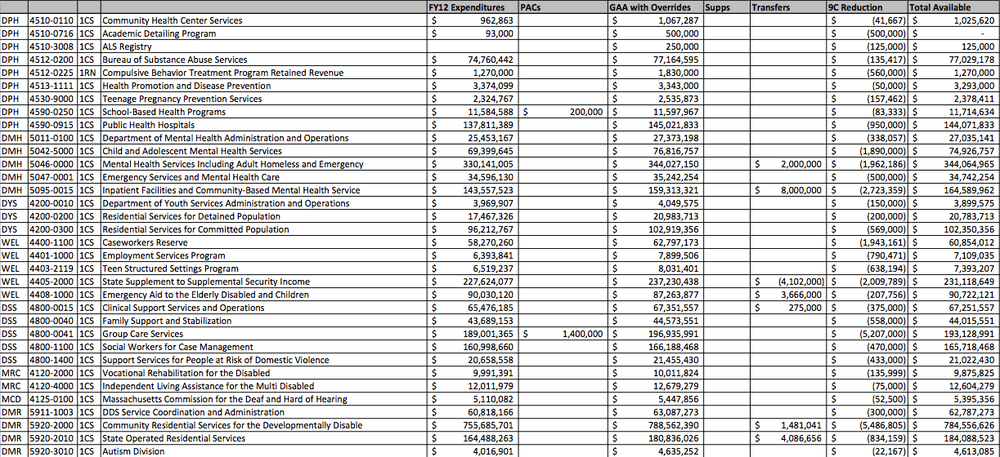 Proposed Emergency Budget Cuts (Executive Office of Administration and Finance)