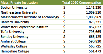 Massachusetts Private University President 2010 Compensation