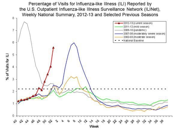 During the last week of 2012, 5.6% of patient visits reported through the U.S. Outpatient Influenza-like Illness Surveillance Network (ILINet) were due to influenza-like illness (ILI). This percentage is above the national baseline of 2.2%. (CDC)