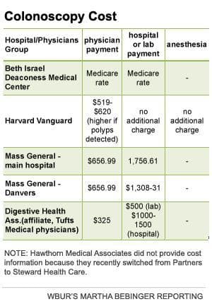 Comparing colonoscopy costs