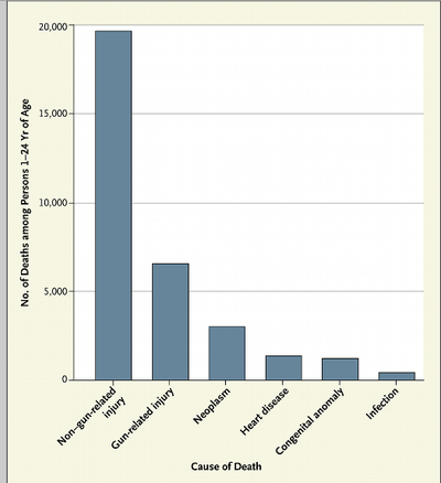 Causes of Death among Persons 1 to 24 years of age in the United States, 2010. Data are from the Centers for Disease Control and Prevention. (New England Journal of Medicine)