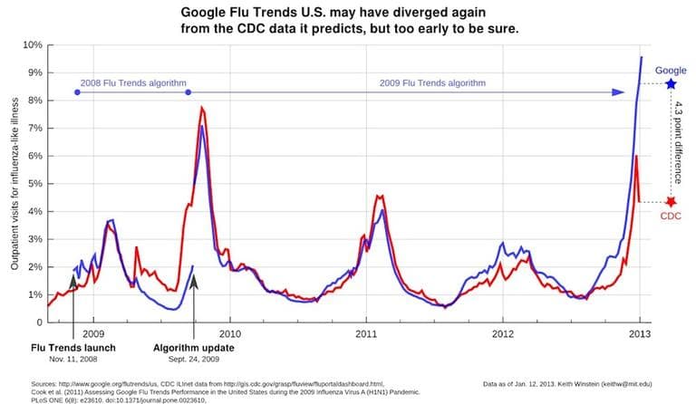 flu graph