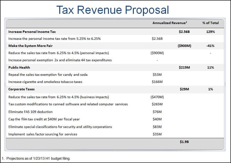 The Patrick administration's overall tax revenue proposal, using projections from its January budget filing (Click to enlarge)