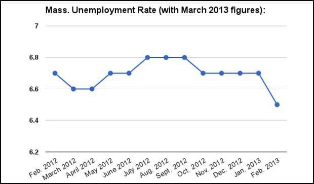 The state's jobless rate, over the last 13 months 