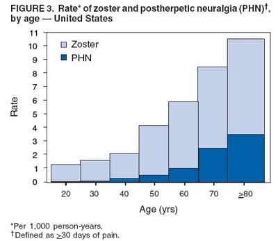 (Source: CDC. 'Zoster' refers to shingles.)